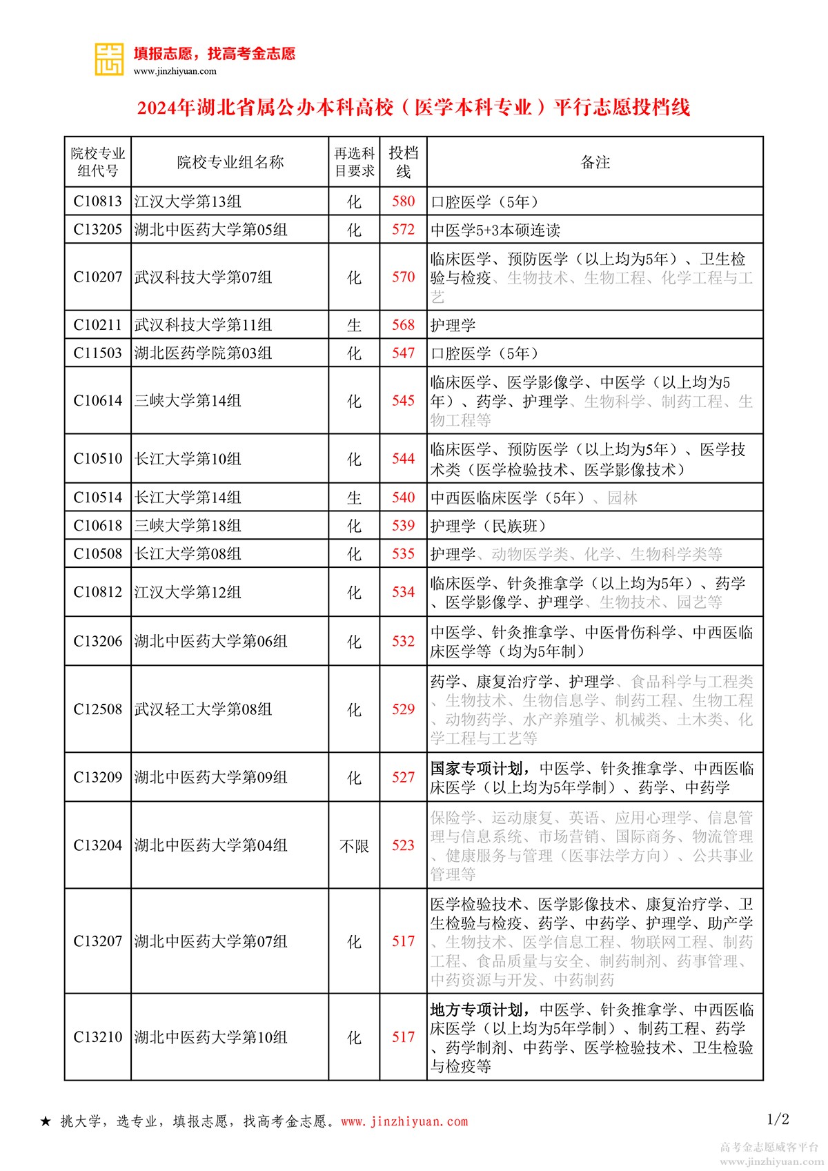 2024年湖北省属公办本科高校（医学本科专业）平行志愿投档线01.jpg