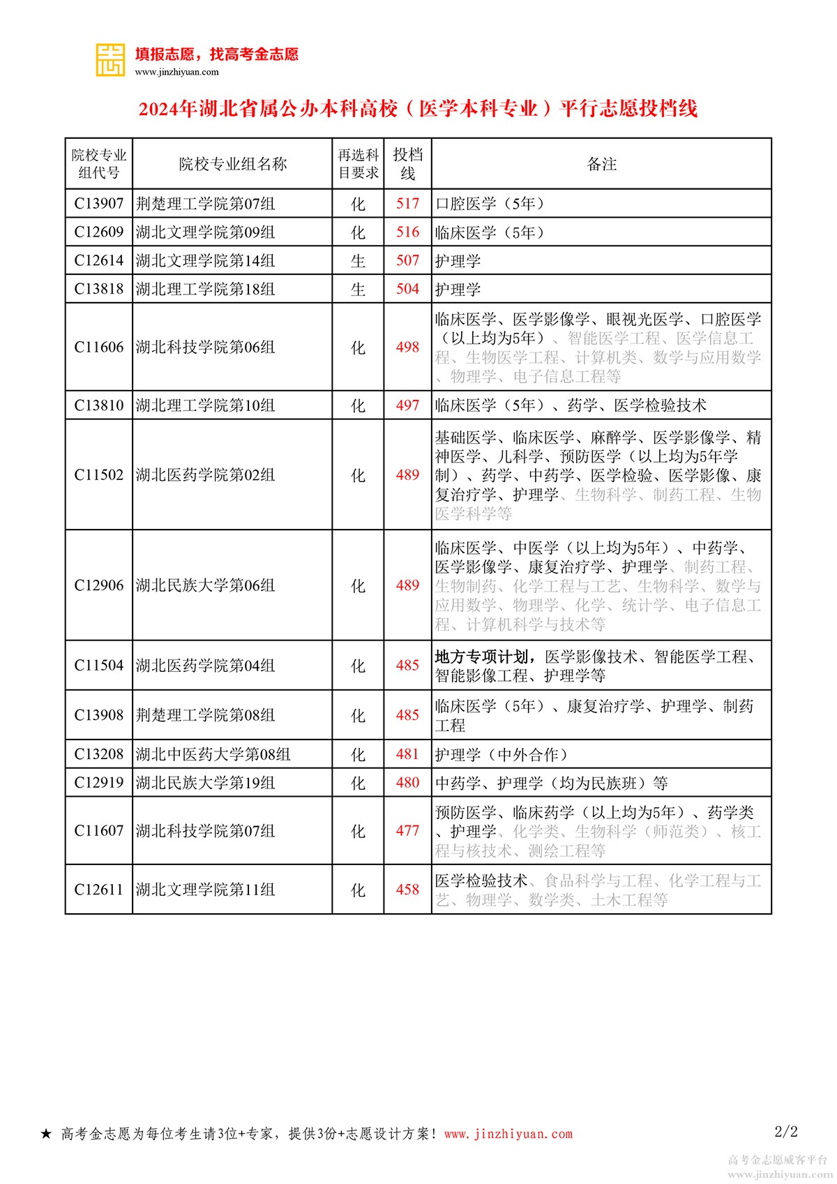 2024年湖北省属公办本科高校（医学本科专业）平行志愿投档线02.jpg