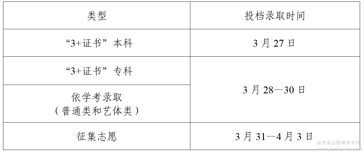 广东省2025年春季高考招生录取工作日程表.png